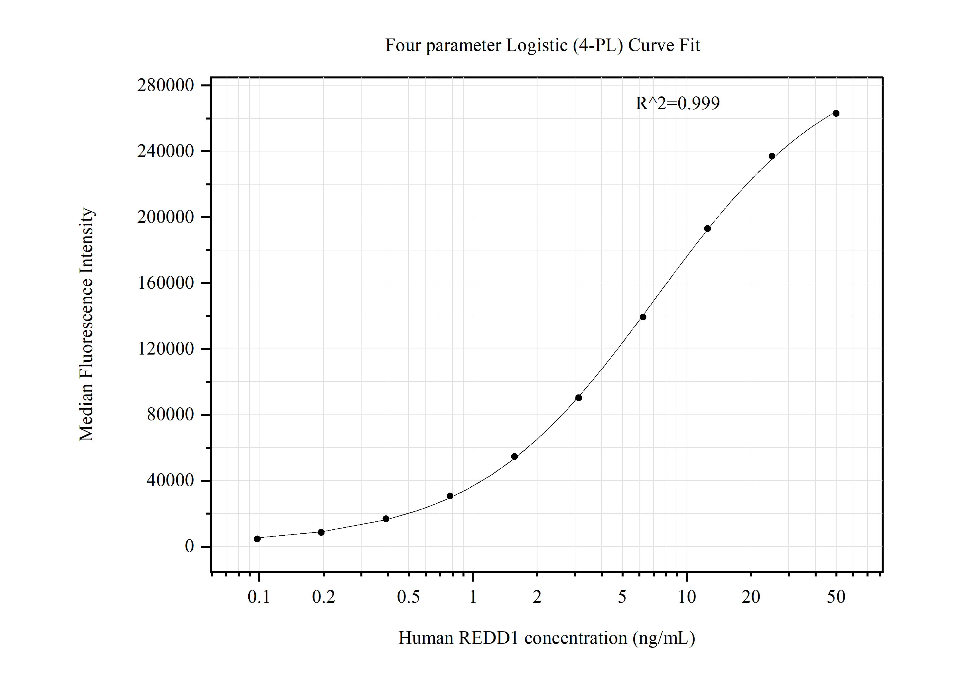 Cytometric bead array standard curve of MP50649-3, REDD1 Monoclonal Matched Antibody Pair, PBS Only. Capture antibody: 67059-5-PBS. Detection antibody: 67059-6-PBS. Standard:Ag0965. Range: 0.098-50 ng/mL.  